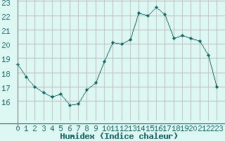 Courbe de l'humidex pour Bourges (18)