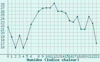 Courbe de l'humidex pour Lattakia