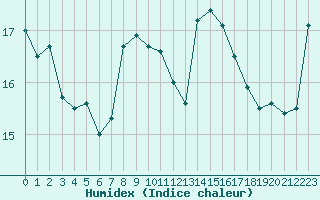 Courbe de l'humidex pour Santander (Esp)