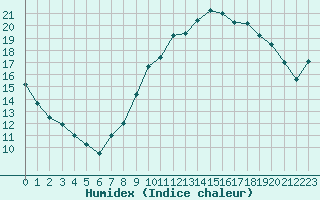 Courbe de l'humidex pour Nice (06)