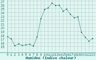 Courbe de l'humidex pour Calvi (2B)