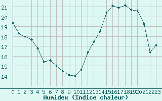 Courbe de l'humidex pour Ciudad Real (Esp)