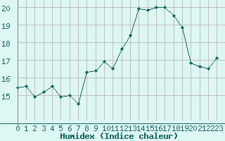 Courbe de l'humidex pour Ile du Levant (83)