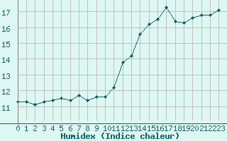 Courbe de l'humidex pour Xert / Chert (Esp)