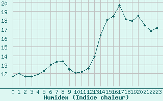 Courbe de l'humidex pour Lille (59)