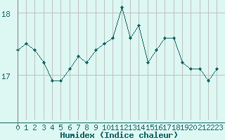 Courbe de l'humidex pour Ploudalmezeau (29)