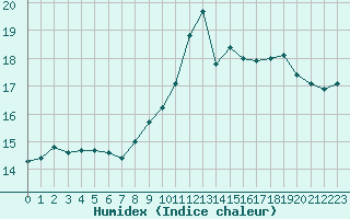 Courbe de l'humidex pour Gruissan (11)