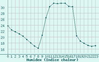 Courbe de l'humidex pour Sain-Bel (69)