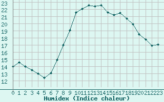 Courbe de l'humidex pour Izegem (Be)