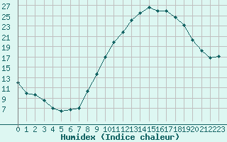 Courbe de l'humidex pour Jerez de Los Caballeros