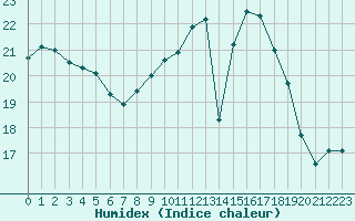 Courbe de l'humidex pour Lyon - Saint-Exupry (69)