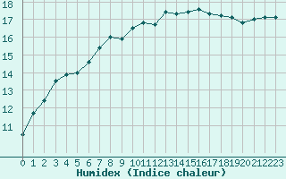 Courbe de l'humidex pour Evreux (27)