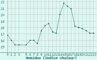 Courbe de l'humidex pour Dourbes (Be)