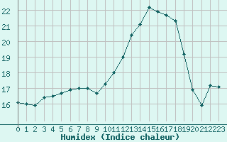 Courbe de l'humidex pour Trappes (78)