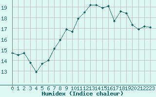 Courbe de l'humidex pour Ile du Levant (83)