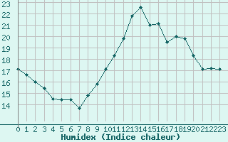 Courbe de l'humidex pour Limoges (87)