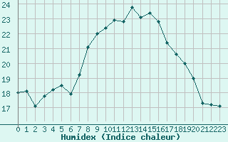 Courbe de l'humidex pour Fahy (Sw)