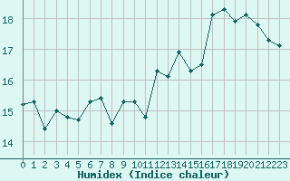 Courbe de l'humidex pour Boulogne (62)