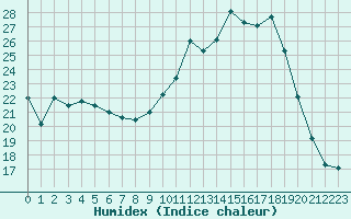 Courbe de l'humidex pour Bergerac (24)