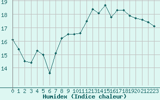 Courbe de l'humidex pour Saint Julien (39)