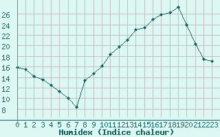 Courbe de l'humidex pour Chambry / Aix-Les-Bains (73)