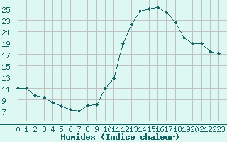 Courbe de l'humidex pour Clermont-Ferrand (63)