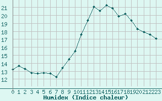 Courbe de l'humidex pour Toulouse-Blagnac (31)