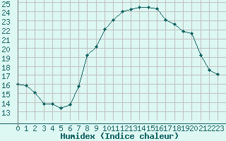 Courbe de l'humidex pour Tarnaveni