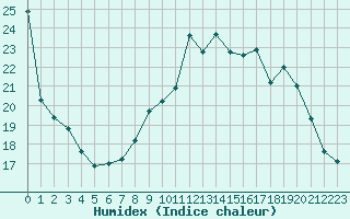 Courbe de l'humidex pour Mont-Saint-Vincent (71)