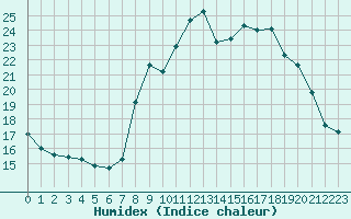 Courbe de l'humidex pour Saint-Pierre-Les Egaux (38)