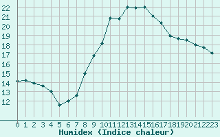 Courbe de l'humidex pour Grasque (13)