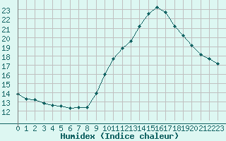 Courbe de l'humidex pour Goulles - Bagnard (19)