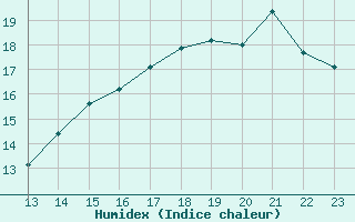 Courbe de l'humidex pour Caribou Island, Ont.