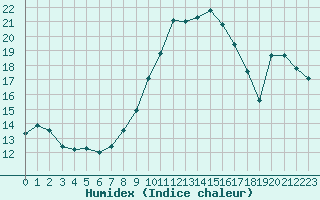 Courbe de l'humidex pour Evionnaz