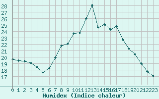 Courbe de l'humidex pour Glasgow (UK)