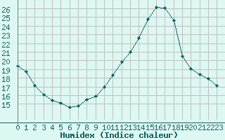 Courbe de l'humidex pour Dax (40)