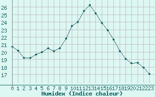 Courbe de l'humidex pour Porquerolles (83)