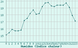 Courbe de l'humidex pour Vinga