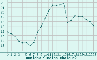 Courbe de l'humidex pour Madridejos