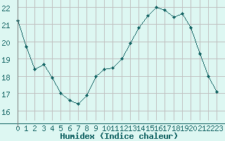 Courbe de l'humidex pour Sain-Bel (69)