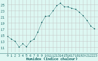 Courbe de l'humidex pour Strasbourg (67)