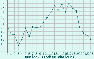 Courbe de l'humidex pour Troyes (10)