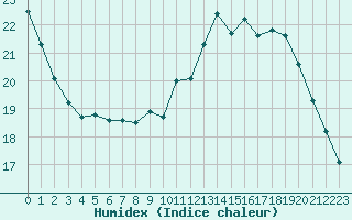 Courbe de l'humidex pour Champagne-sur-Seine (77)