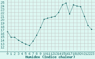 Courbe de l'humidex pour Bouligny (55)