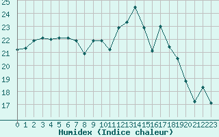 Courbe de l'humidex pour Ploeren (56)