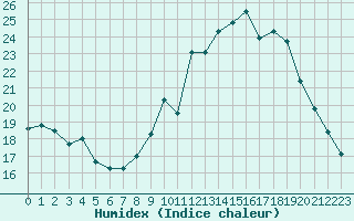 Courbe de l'humidex pour High Wicombe Hqstc