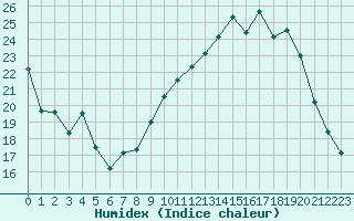 Courbe de l'humidex pour Blois (41)