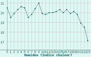 Courbe de l'humidex pour Vannes-Meucon (56)