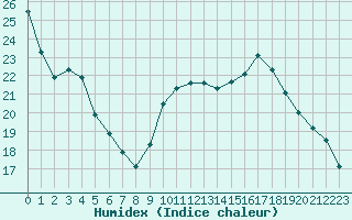 Courbe de l'humidex pour Saint-Jean-de-Liversay (17)