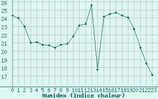 Courbe de l'humidex pour Langres (52) 